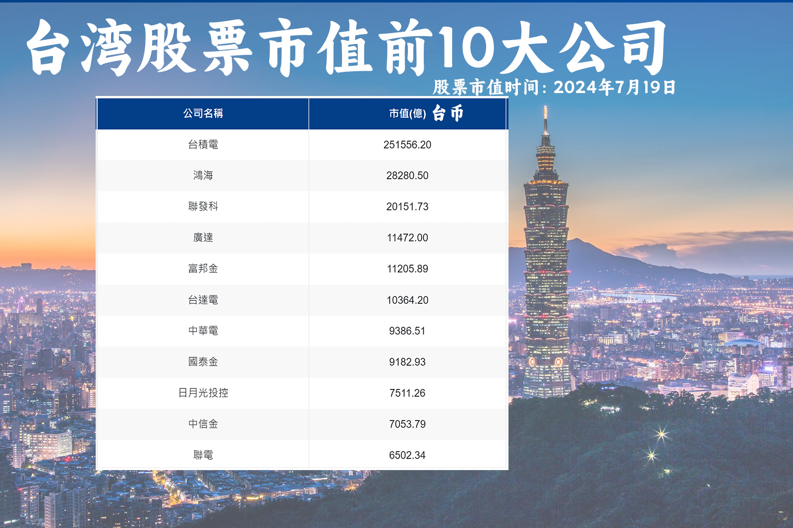 臺灣股市前十大市值公司排名